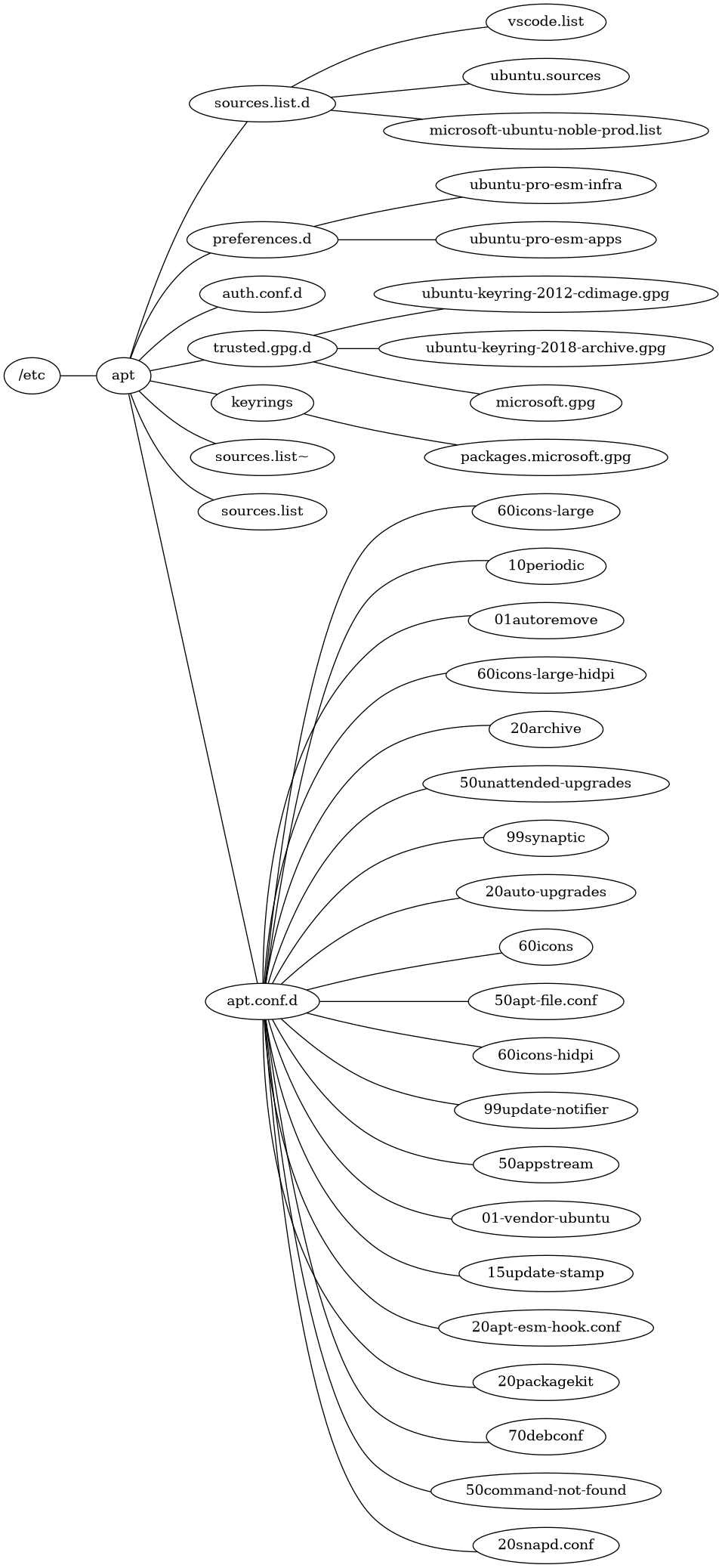 /etc/apt directory graph